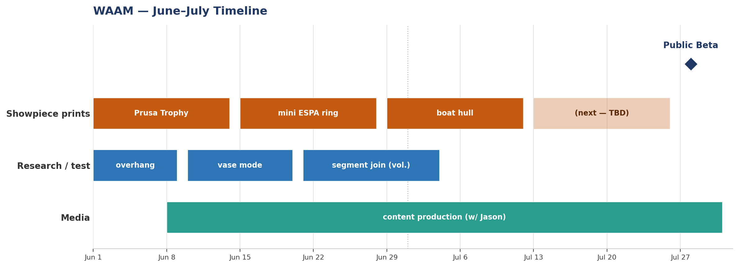 June–July WAAM timeline